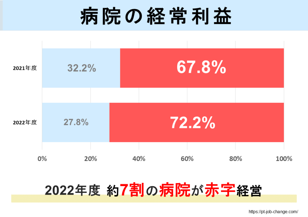 理学療法士が勝ち組になる為に知っておくべき病院の現状