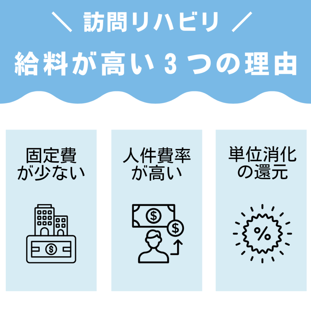 訪問リハビリ給料が高い理由3つ