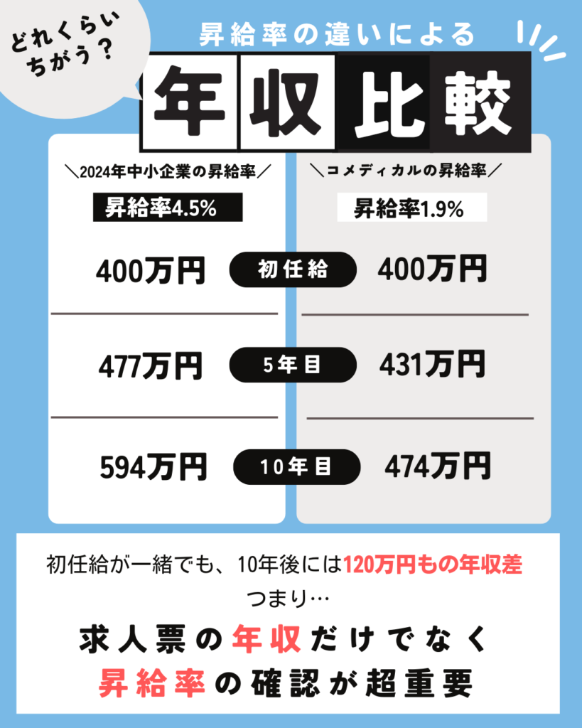 理学療法士勝ち組になる為に昇給率が重要な理由