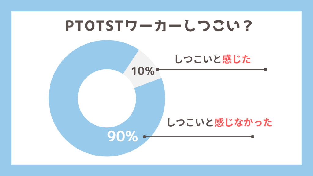 PTOTSTワーカーはしつこいと感じたかアンケート結果のグラフ