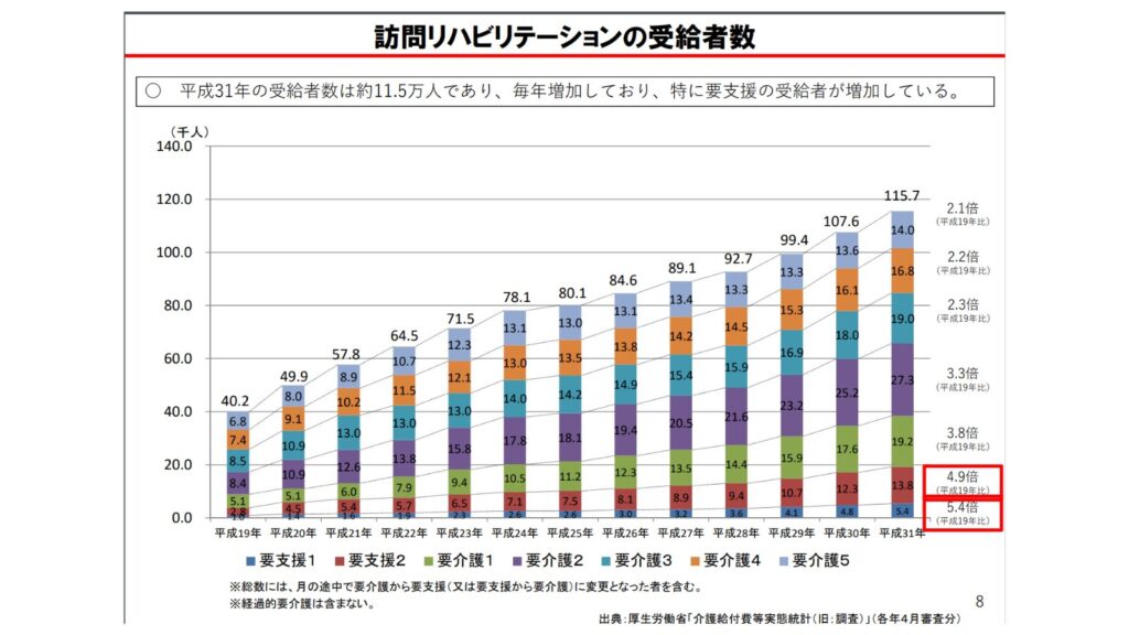 訪問リハビリ受給者数